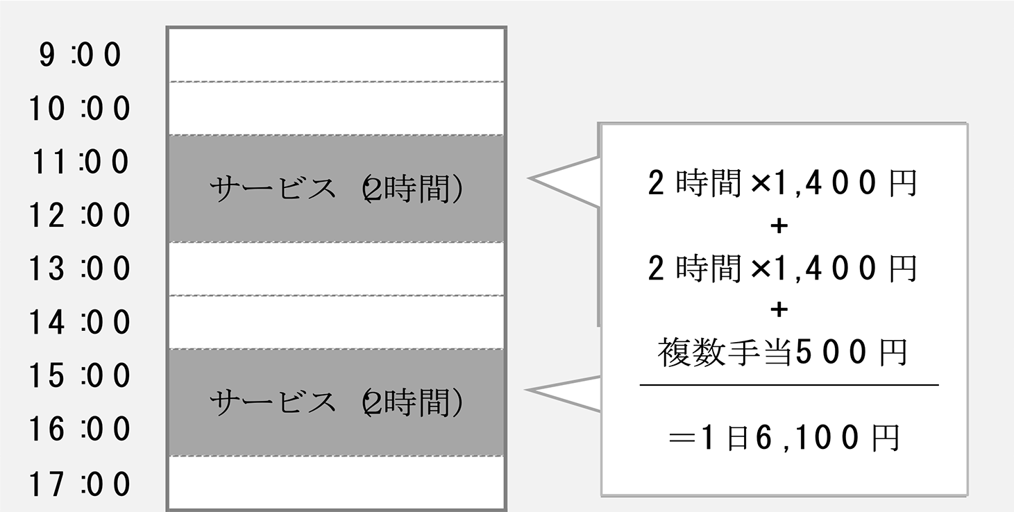 2時間のサービスを1日に2件行う。(1件の場合もあります)